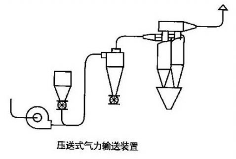 氣流輸送機